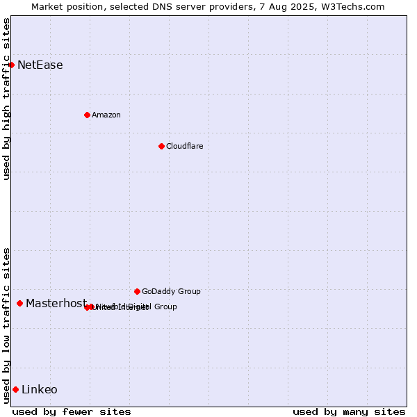 Market position of Masterhost vs. Linkeo vs. NetEase