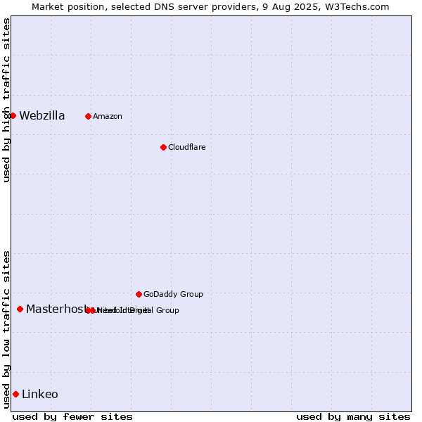 Market position of Masterhost vs. Linkeo vs. Webzilla