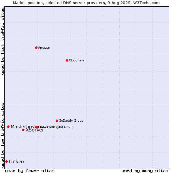 Market position of XServer vs. Masterhost vs. Linkeo