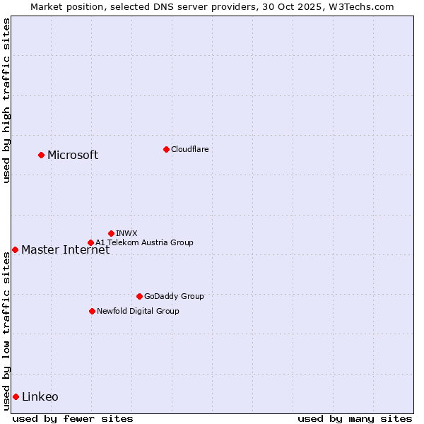 Market position of Microsoft vs. Master Internet vs. Linkeo