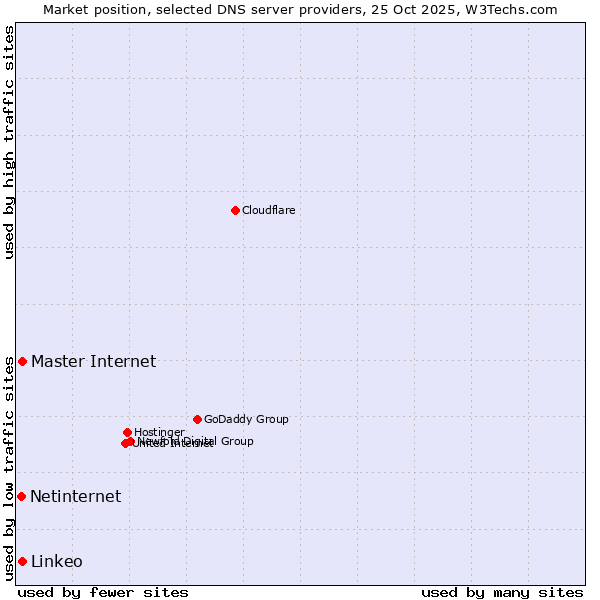 Market position of Master Internet vs. Linkeo vs. Netinternet