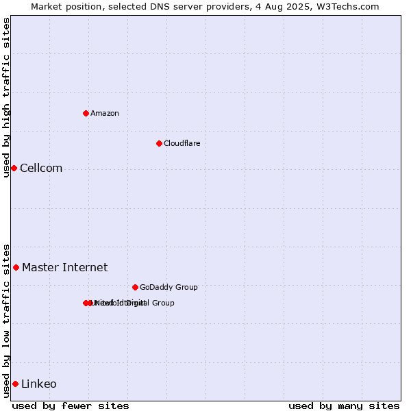 Market position of Master Internet vs. Linkeo vs. Cellcom