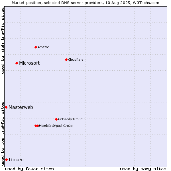 Market position of Microsoft vs. Linkeo vs. Masterweb