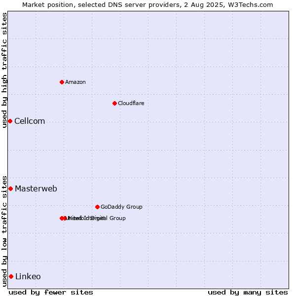 Market position of Linkeo vs. Masterweb vs. Cellcom