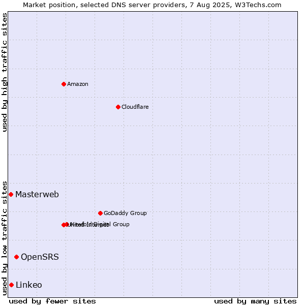 Market position of OpenSRS vs. Linkeo vs. Masterweb