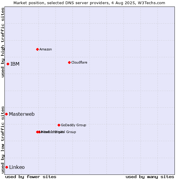 Market position of IBM vs. Linkeo vs. Masterweb