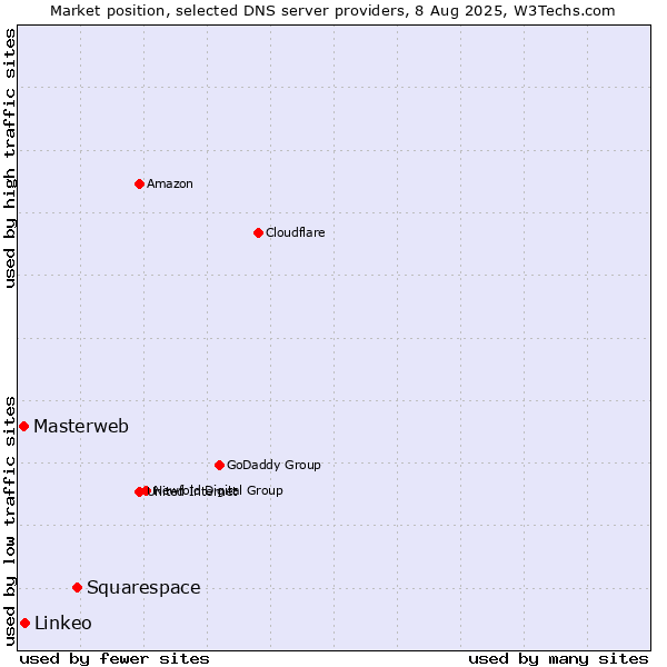 Market position of Squarespace vs. Linkeo vs. Masterweb