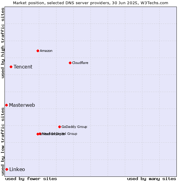Market position of Tencent vs. Linkeo vs. Masterweb