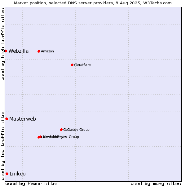 Market position of Linkeo vs. Masterweb vs. Webzilla