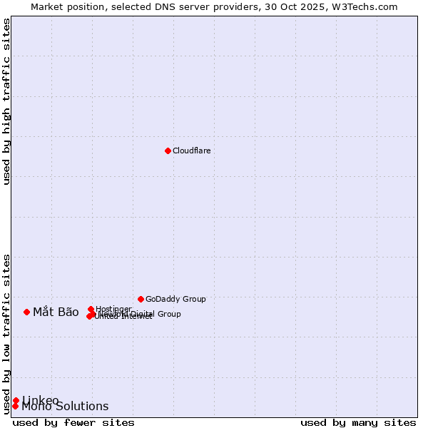 Market position of Mắt Bão vs. Linkeo vs. Mono Solutions