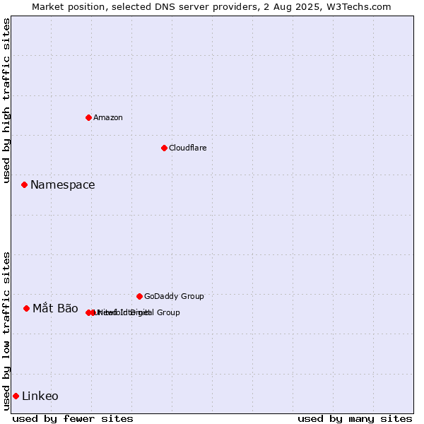 Market position of Mắt Bão vs. Namespace vs. Linkeo