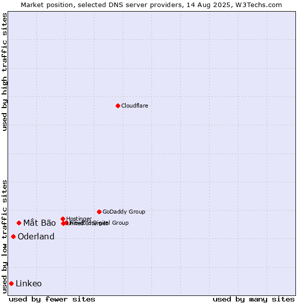Market position of Mắt Bão vs. Oderland vs. Linkeo