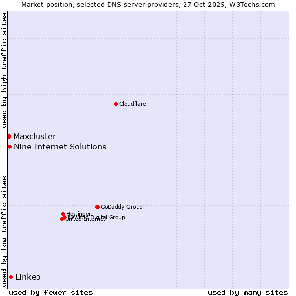 Market position of Linkeo vs. Nine Internet Solutions vs. Maxcluster