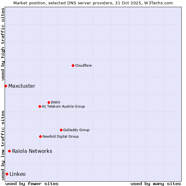 Market position of Raiola Networks vs. Linkeo vs. Maxcluster