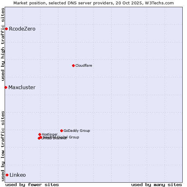 Market position of Linkeo vs. RcodeZero vs. Maxcluster