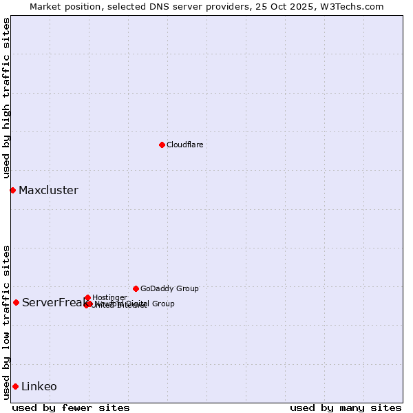 Market position of ServerFreak vs. Linkeo vs. Maxcluster