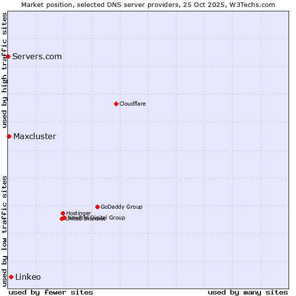 Market position of Linkeo vs. Maxcluster vs. Servers.com