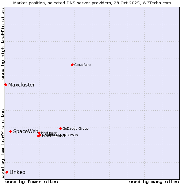 Market position of SpaceWeb vs. Linkeo vs. Maxcluster