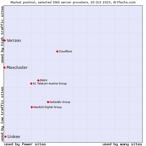 Market position of Linkeo vs. Verizon vs. Maxcluster