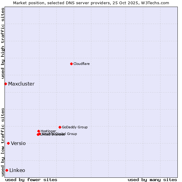 Market position of Versio vs. Linkeo vs. Maxcluster