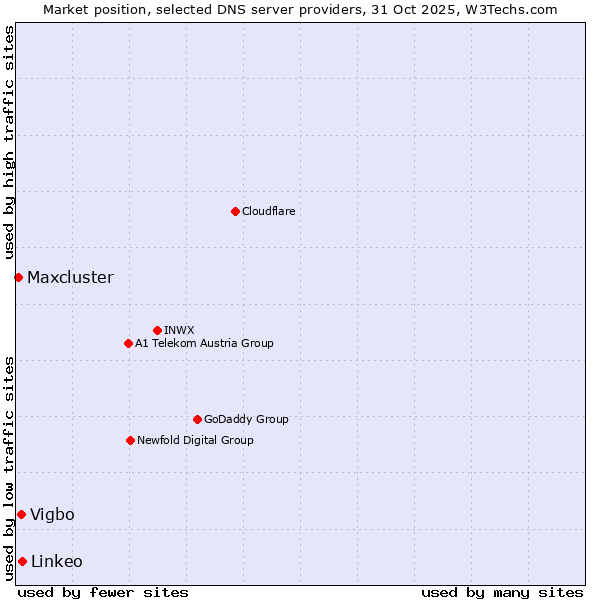 Market position of Linkeo vs. Vigbo vs. Maxcluster