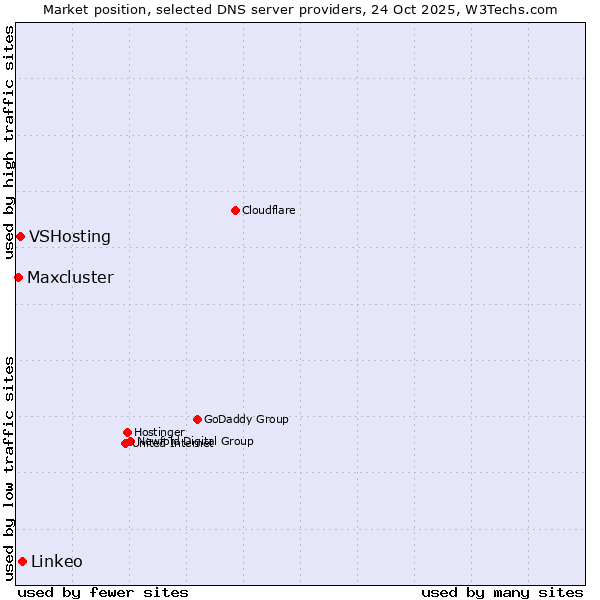 Market position of Linkeo vs. VSHosting vs. Maxcluster