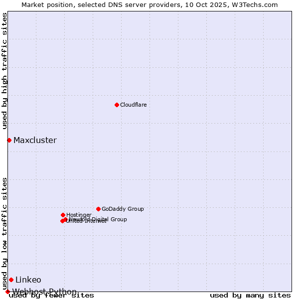 Market position of Linkeo vs. Maxcluster vs. Webhost Python