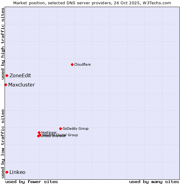 Market position of ZoneEdit vs. Linkeo vs. Maxcluster