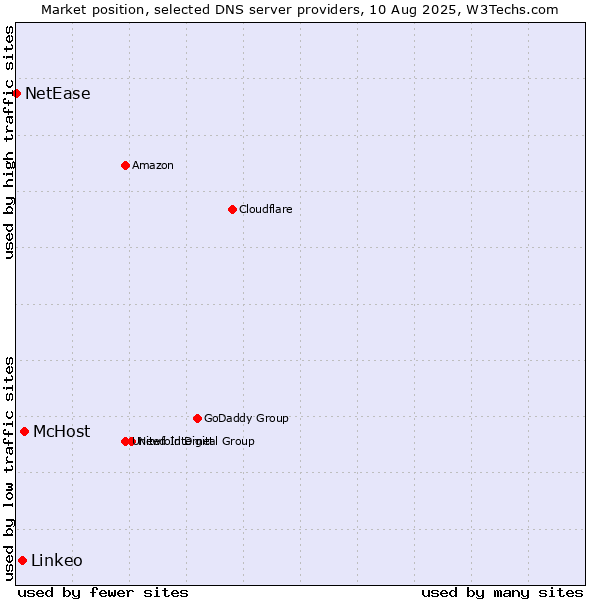 Market position of McHost vs. Linkeo vs. NetEase