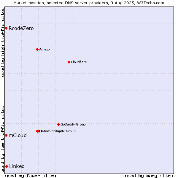 Market position of Linkeo vs. mCloud vs. RcodeZero