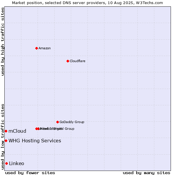 Market position of Linkeo vs. mCloud vs. WHG Hosting Services