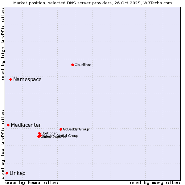 Market position of Namespace vs. Mediacenter vs. Linkeo