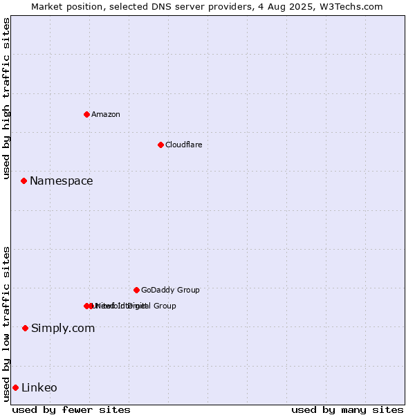 Market position of Simply.com vs. Namespace vs. Linkeo