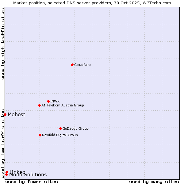 Market position of Linkeo vs. Mono Solutions vs. Mehost