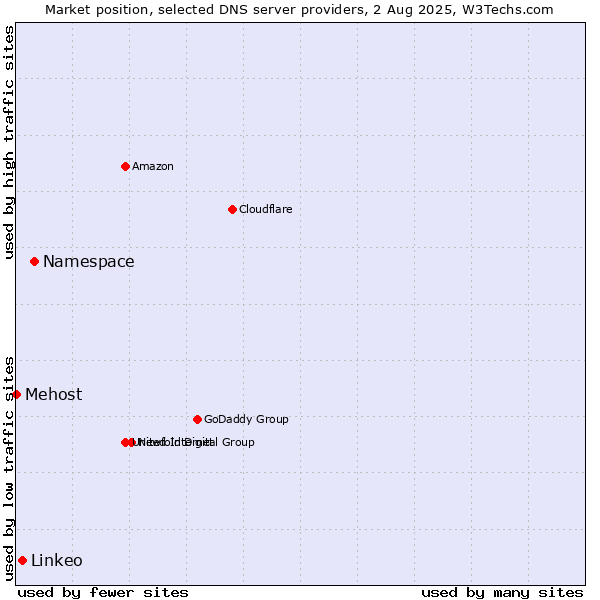 Market position of Namespace vs. Linkeo vs. Mehost