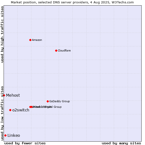 Market position of o2switch vs. Linkeo vs. Mehost