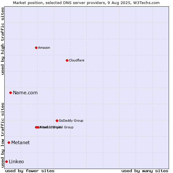 Market position of Name.com vs. Metanet vs. Linkeo