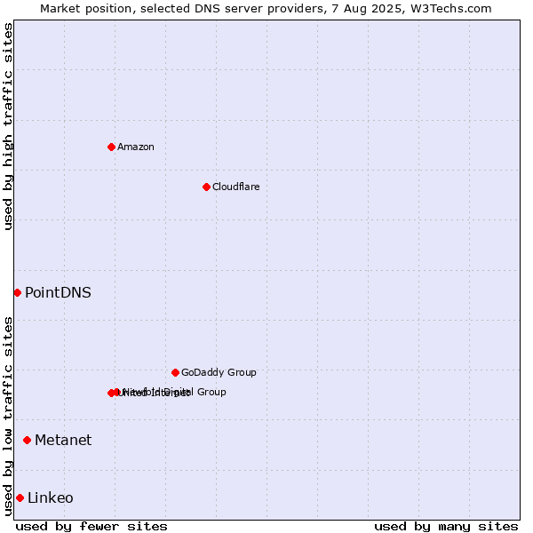 Market position of Metanet vs. Linkeo vs. PointDNS