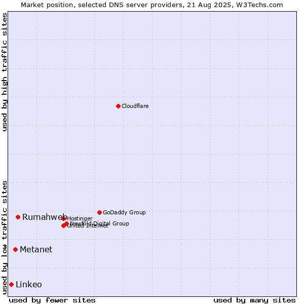 Market position of Rumahweb vs. Metanet vs. Linkeo
