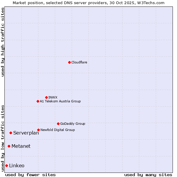 Market position of Serverplan vs. Metanet vs. Linkeo
