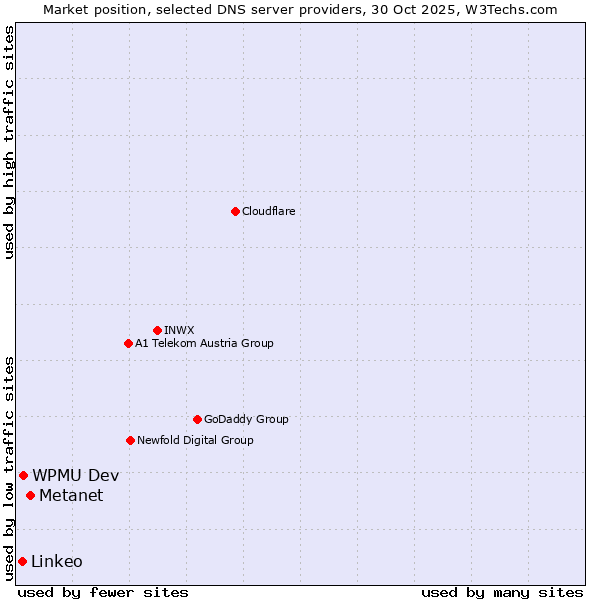 Market position of Metanet vs. WPMU Dev vs. Linkeo