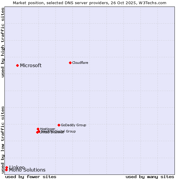 Market position of Microsoft vs. Linkeo vs. Mono Solutions