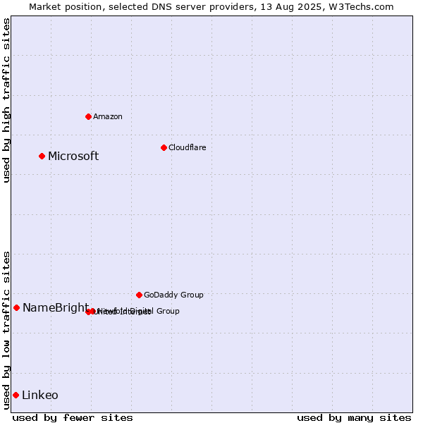 Market position of Microsoft vs. NameBright vs. Linkeo