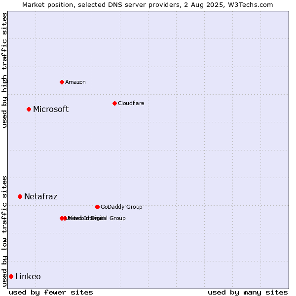 Market position of Microsoft vs. Netafraz vs. Linkeo