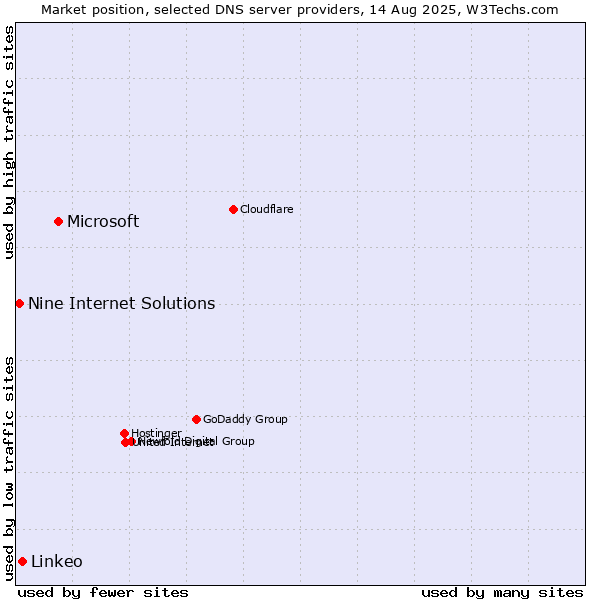 Market position of Microsoft vs. Linkeo vs. Nine Internet Solutions
