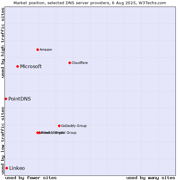 Market position of Microsoft vs. Linkeo vs. PointDNS
