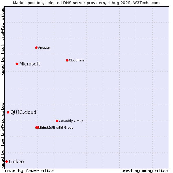 Market position of Microsoft vs. QUIC.cloud vs. Linkeo