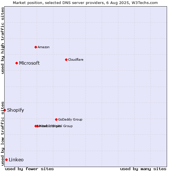 Market position of Microsoft vs. Linkeo vs. Shopify