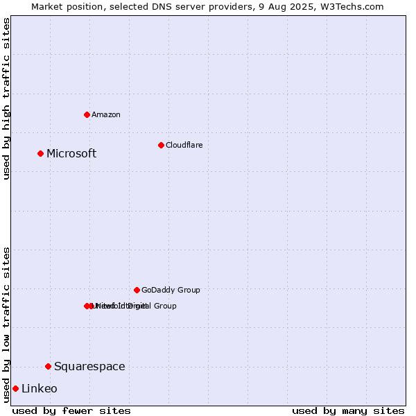 Market position of Squarespace vs. Microsoft vs. Linkeo