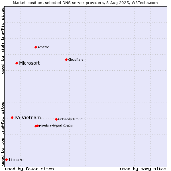 Market position of Microsoft vs. PA Vietnam vs. Linkeo